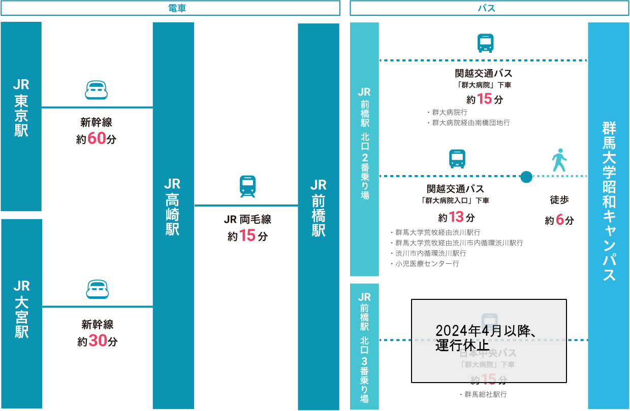 電車・バスでお越しになる場合